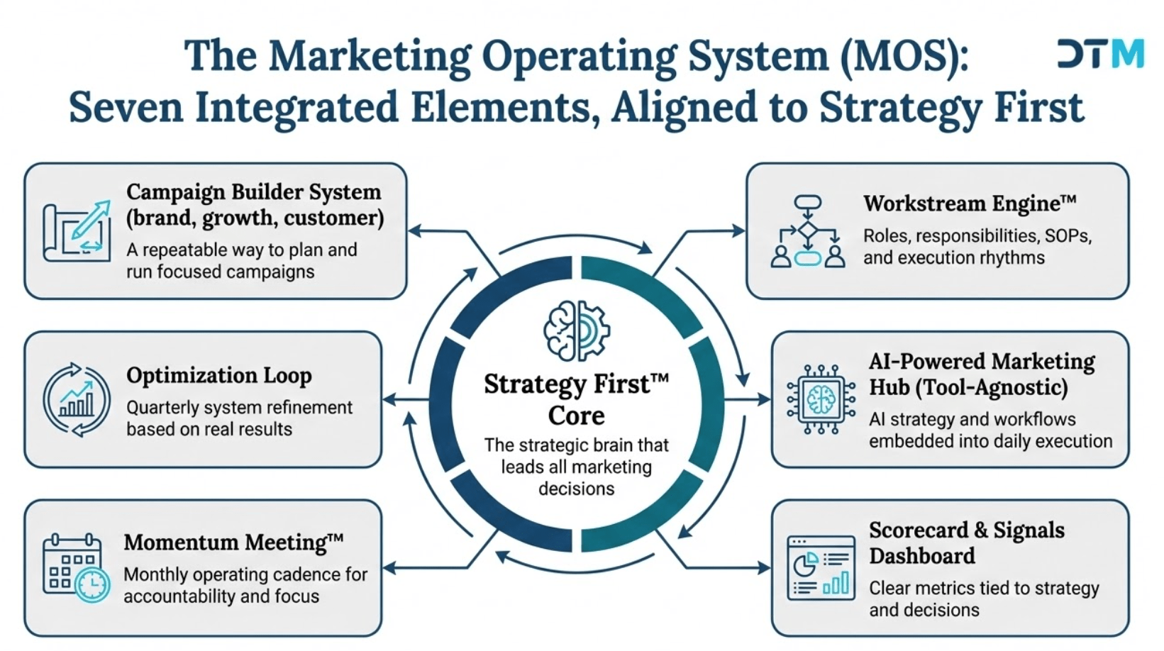 Marketing Operating System diagram
